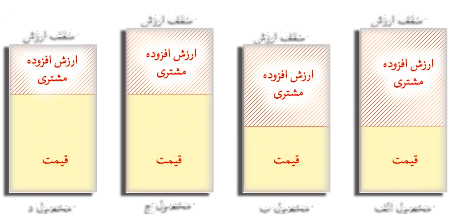 ارزش 