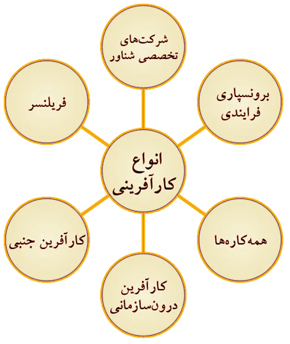 انواع کارآفرینی