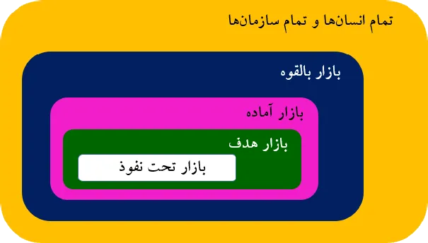 طبقه بندی بازار ها