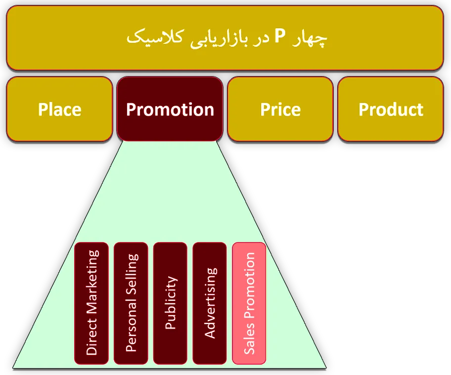 پروموشن
