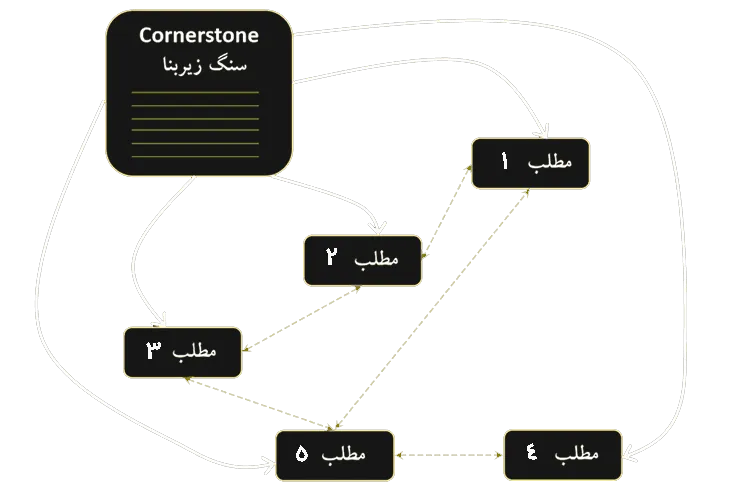 ویژگی صفحه ریشه Cornerstone