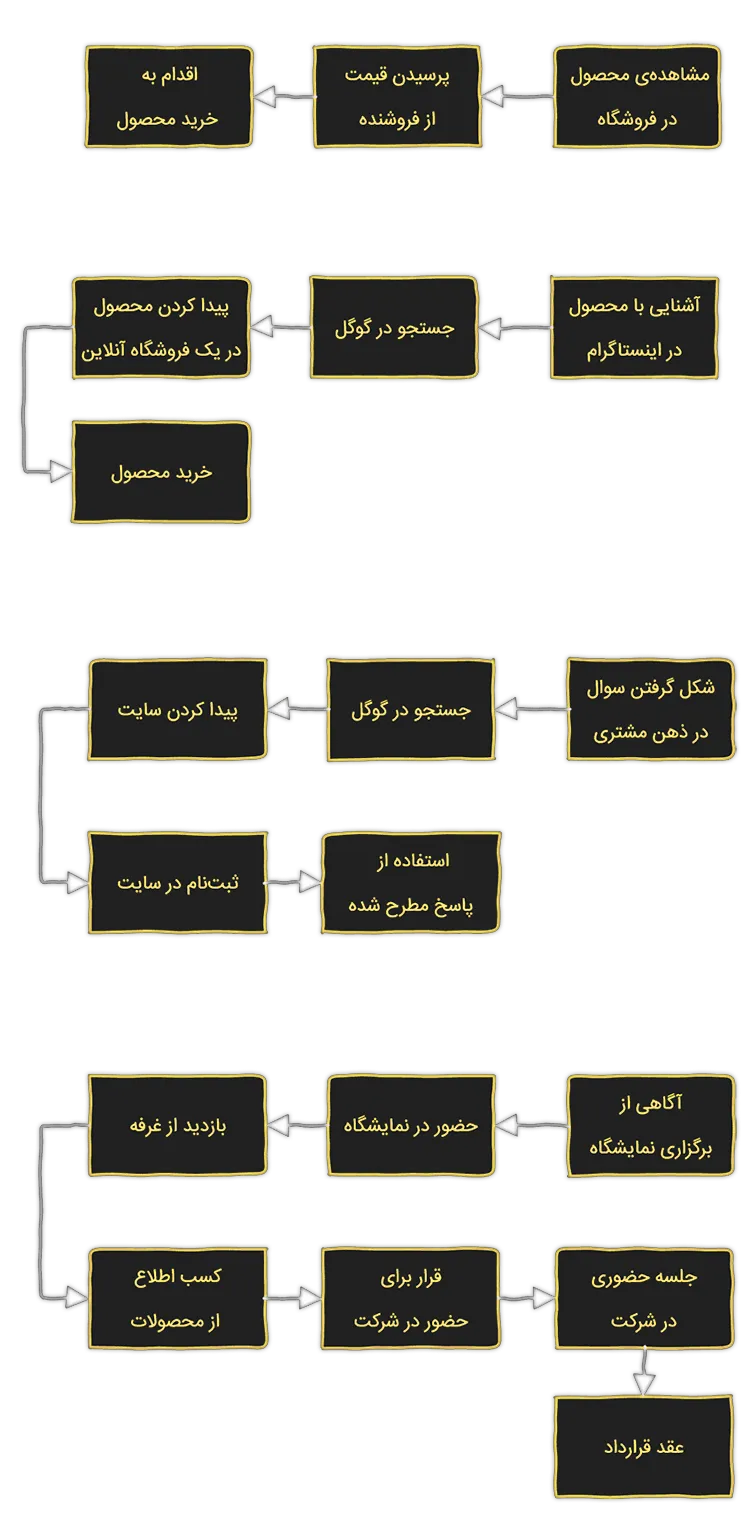 مراحل و نقاط تماس