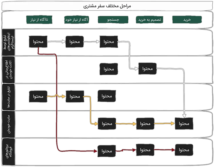 ترسیم ماتریس مراحل و کانال‌ها
