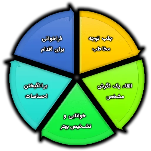 اهداف استفاده از رنگ در روانشناسی رنگها