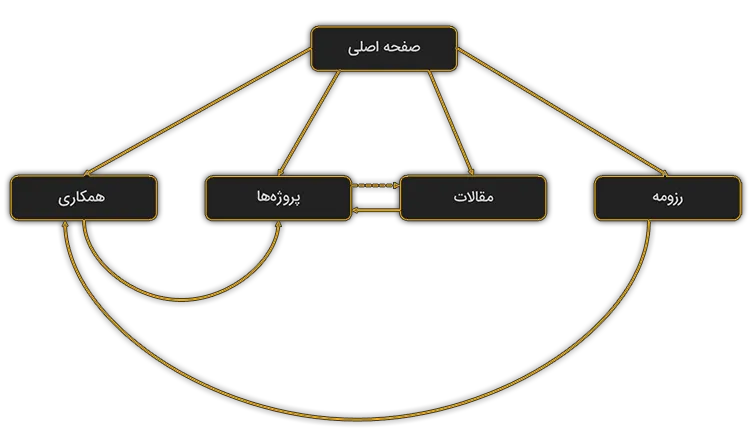 دیاگرام پیش گیری از محتوای یتیم