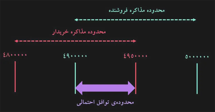 مذاکره