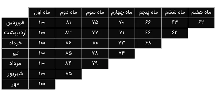 تحلیل Cohort