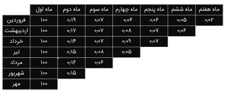تحلیل Cohort